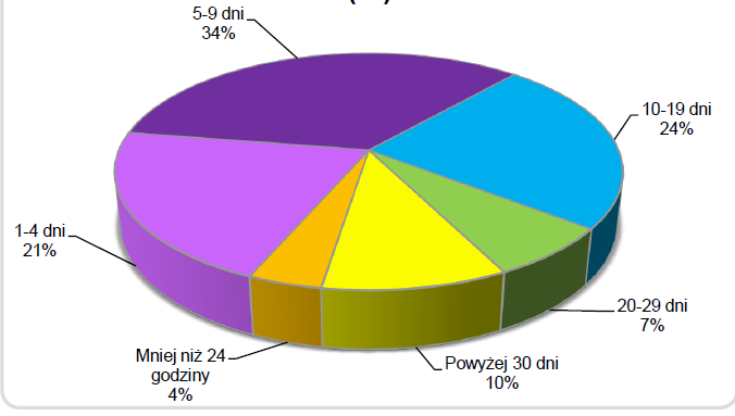 pobyt ogranicza się do kilku dni, nie przekracza natomiast 2 tygodni.