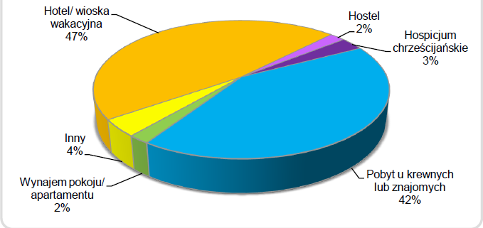 pielgrzymkowej w formie pakietów turystycznych ). 42% ogółu stanowią pobyty u krewnych i znajomych ( bardzo popularna forma wyjazdów do destylacji jaką jest Izrael ). RYS. 16.