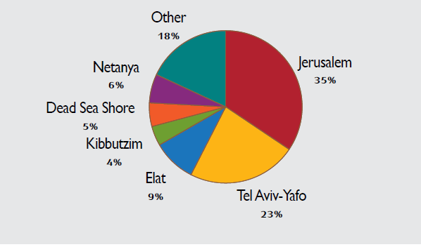 RYS. 17. Miejsca o największym zakwaterowaniu w 2007 roku Źródło: Opracowanie statystyczne z: Turystyka w Izraelu www.cbs.gov.il 9.