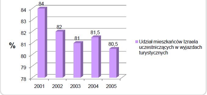 ROZDZIAŁ III RYNEK EMISJI TURYSTYCZNEJ IZRAELA 1. Aktywność turystyczna mieszkańców Izraela Ludność Izraela jest bardzo aktywna turystycznie.