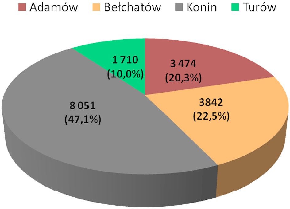 Liderem w powierzchni gruntów zrekultywowanych jest KWB Konin, która wykonała 50% prac rekultywacyjnych całej branży. Na drugim miejscu jest KWB Adamów, a następnie KWB Bełchatów i Turów.