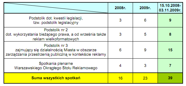 Warszawy Co się działo: odbyła się seria spotkań przedstawicieli branży reklamowej, samorządowców i organizacji pozarządowych, poświęconych kwestii uporządkowania obecności reklam w Warszawie i