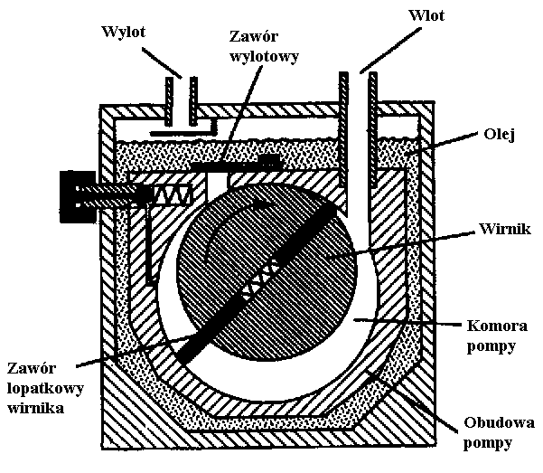 a) b) c) d) Rys. 5. Pompy stosowane w układach próżniowych mikroskopów elektronowych: a) pompa rotacyjna; b) pompa dyfuzyjna; d) pompa jonowa; e) korpus i wirnik pompy molekularnej [1] 4.