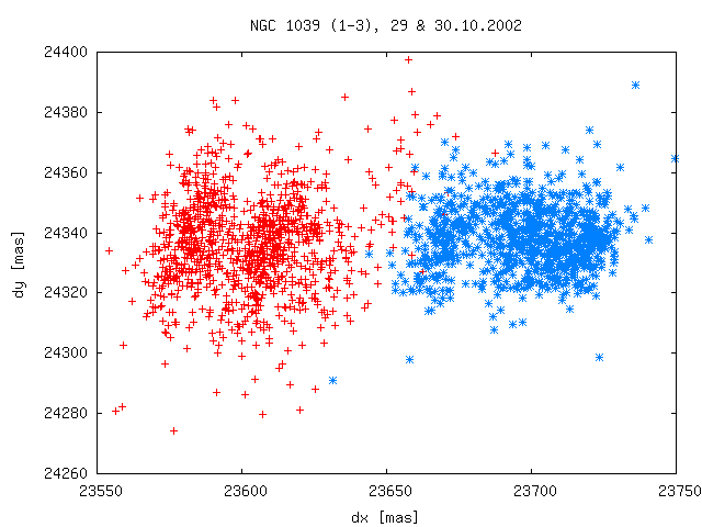 70 ROZDZIAŁ 5. STABILNOŚĆ ASTROMETRYCZNA TELESKOPU HALE A Rysunek5.1:Położeniegwiazdynr3zgromadyNGC1039względemgwiazdy1wnocy 29.10.(czerwone) i 30.10.2001(niebieskie punkty).