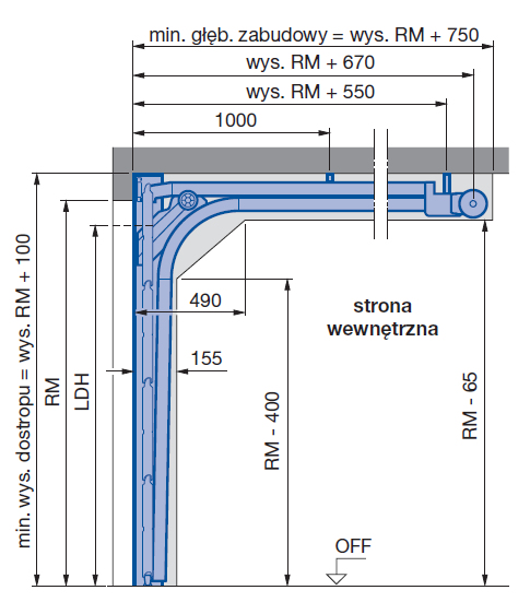 Głebokość zabudowy bez napędu: 90 mm 115 mm 100 mm 145 mm RM - 30 mm RM - 80 mm RM + 510 mm Prowadzenie N (do bram ze sprężynami skrętnymi) Prowadzenie N (normalne nadproże) Dla normalnego nadproża