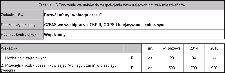 Strategia Rzwju Gminy