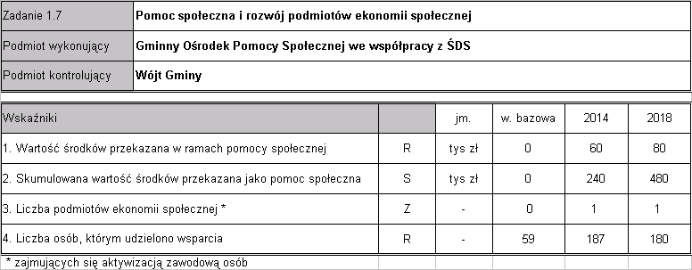 Strategia Rzwju Gminy