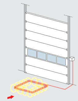 Dopóki promień fotokomórki pozostaje przerwany, brama się nie zamknie. Występują wersje z reflektorem lub wersje z nadajnikiem i odbiornikiem. Radar.