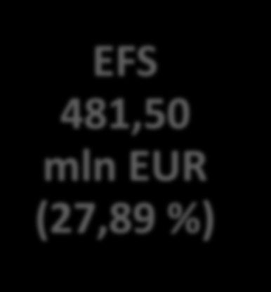 Alokacja Ogółem: 1726,6 mln EUR EFRR 1245,10