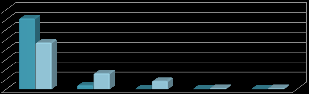 Zapadalność na ospę wietrzną, płonicę, różyczkę, świnkę, krztusiec w latach 2011 i 2012 Ogółem 654,8 449,04 141,56 42,19 9,64 43,88 2012 2011 8,44 9,02 7,23 9,02 800 700 600 500 400 300 200 100 0