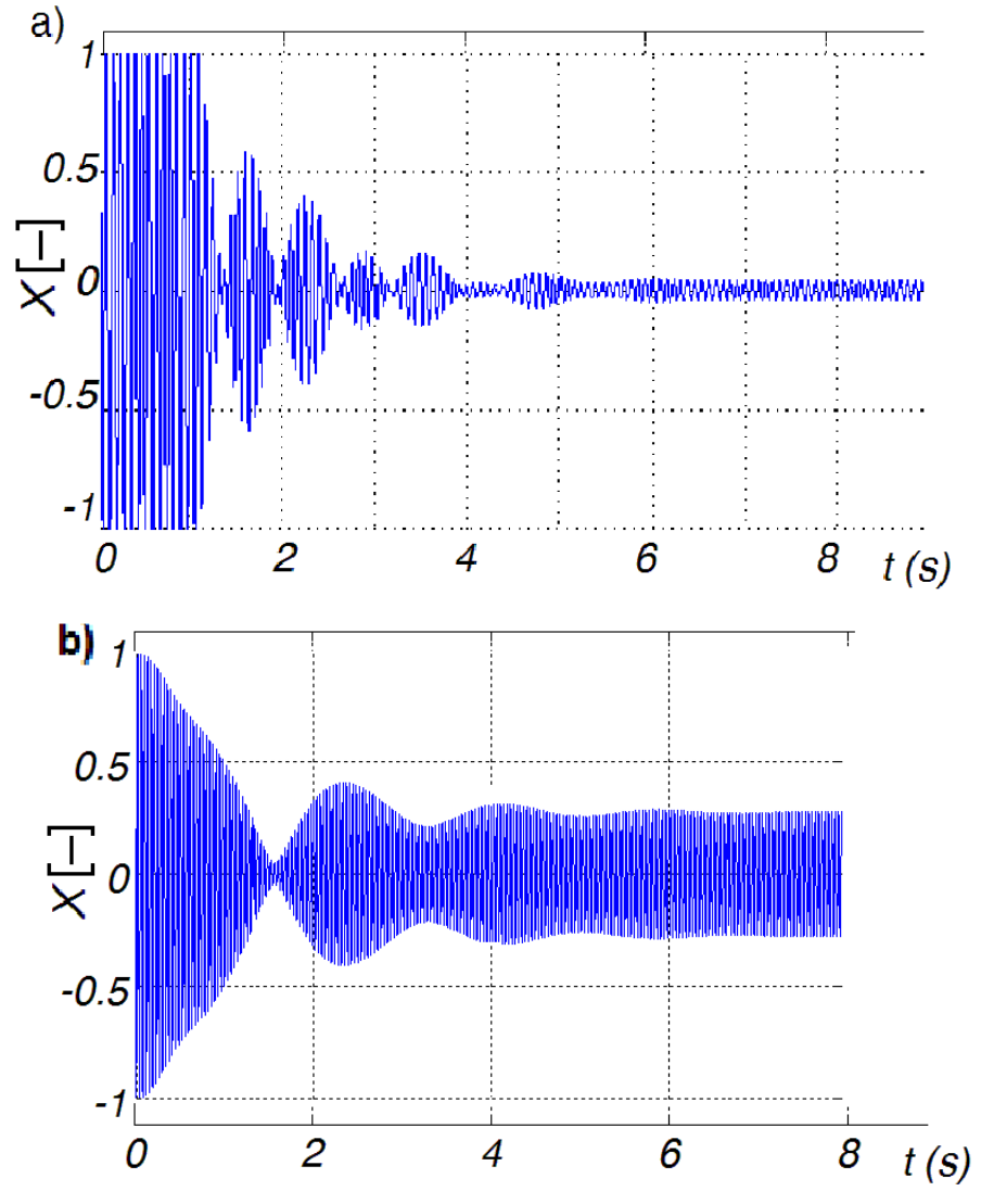 Maszyny Elektryczne Zeszyty Probleowe Nr 4/015 (108) 85 β współczynnik wewnętrznego nieliniowego tarcia suchego, δ - współczynnik wewnętrznego nieliniowego tarcia ieszanego ω częstotliwość drgań