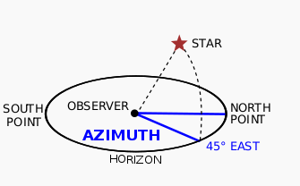 Wyznaczanie azymutu Azymut to kąt mierzony zgodnie z kierunkiem zegara pomiędzy linią