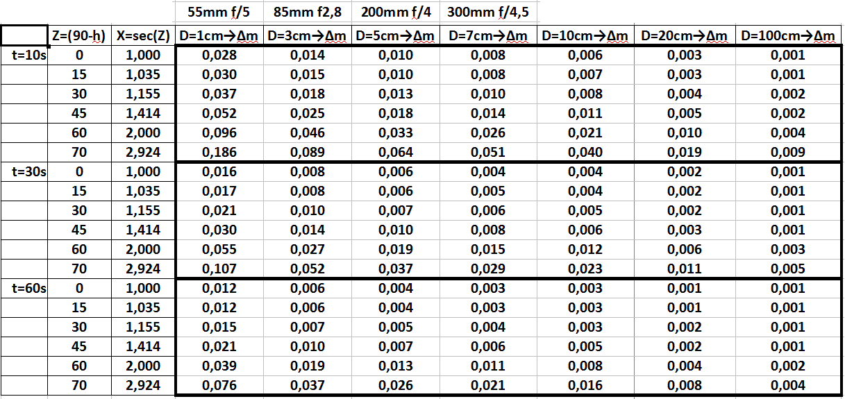 3. Specyfika fotometrii DSLR. wpływ scyntylacji atmosferycznej na dokładność fotometrii gwiazd.