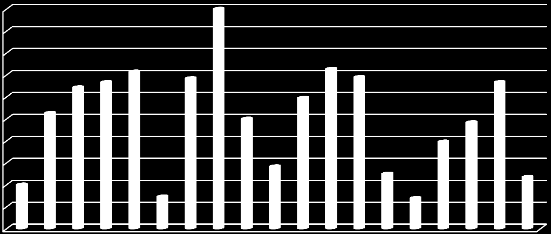 7 techników profilowanych. 100,0 90,0 80,0 70,0 60,0 50,0 40,0 30,0 20,0 10,0 0,0 20,0 52,6 71,4 64,3 66,7 14,6 68,4 100,0 50,0 28,3 59,5 72,7 69,0 25,0 13,9 48,4 39,6 66,7 23,5 Wykres.