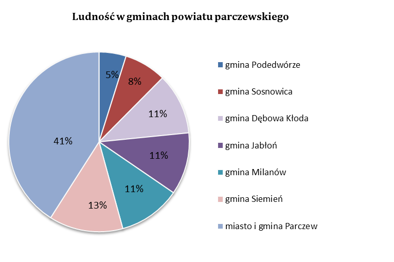 3. Charakterystyka badanej grupy Powiat parczewski zajmuje obszar 952 km 2, a więc 3,79% powierzchni województwa lubelskiego.