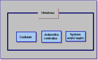 Zaczniemy wyjaśnianie od fizycznych składników, które widzimy gdy popatrzymy na sterownik. Potem objaśnimy to, co zawiera każda część i jak są one ze sobą powiązane.