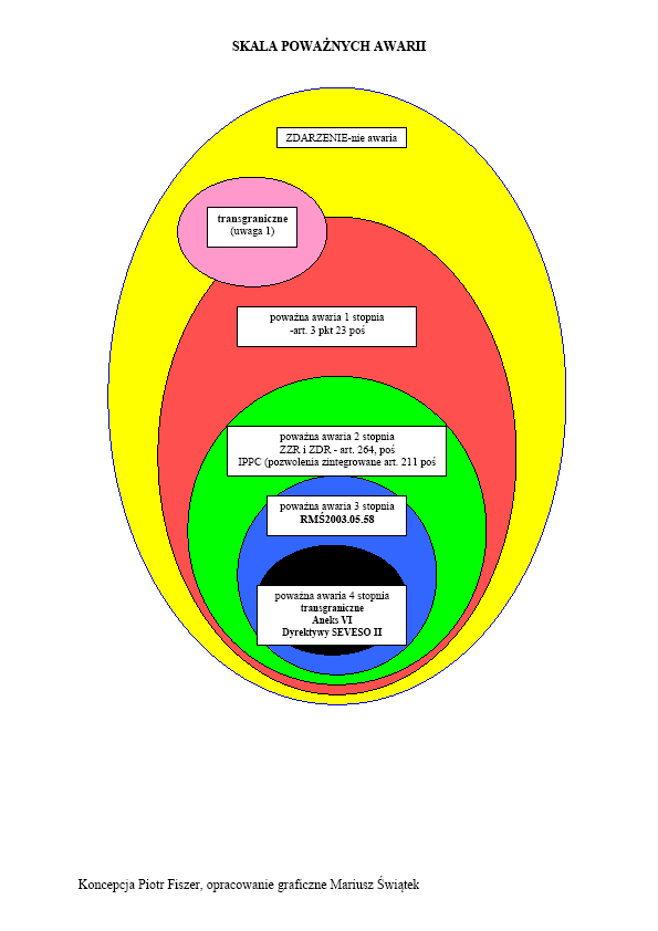 Zależności pomiędzy poważną awarią wg definicji zawartej w prawie ochrony środowiska (poważna awaria 1 stopnia) a poważną awarią objętą obowiązkiem zgłoszenia do Głównego Inspektora Ochrony