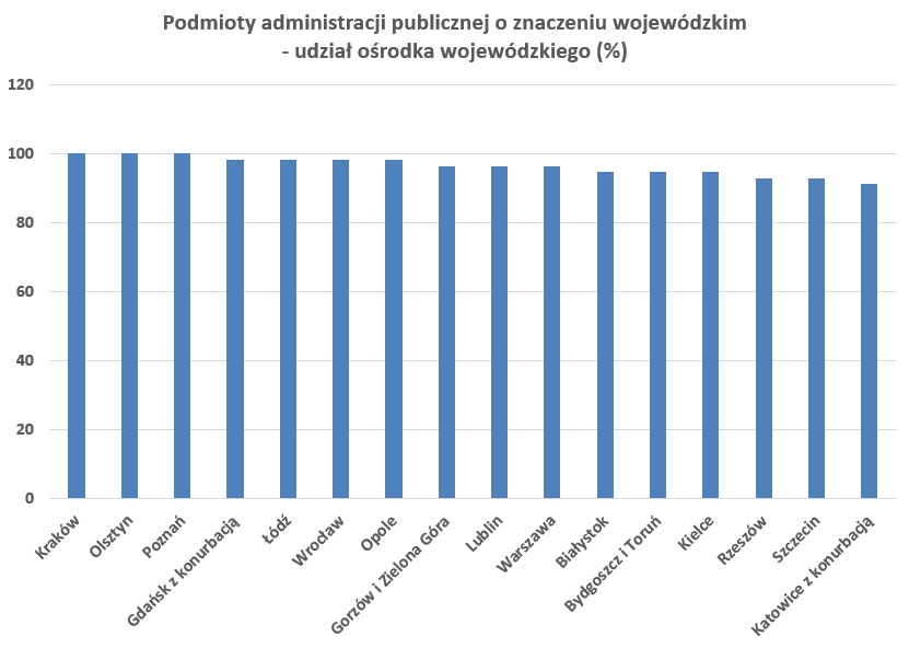 Opracowanie własne na podstawie: Biuletyn Informacji Publicznej (strony ministerstw,