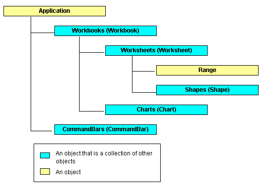 Obiektowy model Excel-a (F2 Object Browser) -to mały fragment (vbaxl9.chm) Application.