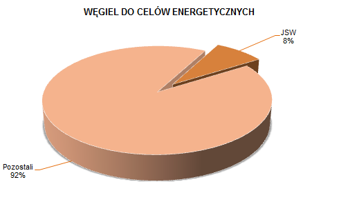 SPRAWOZDANIE ZARZĄDU Z DZIAŁALNOŚCI energii elektrycznej i ciepła. W I półroczu 2015 roku w Polsce wyprodukowano 34,4 mln ton węgla, z czego 81,3% to węgiel energetyczny.