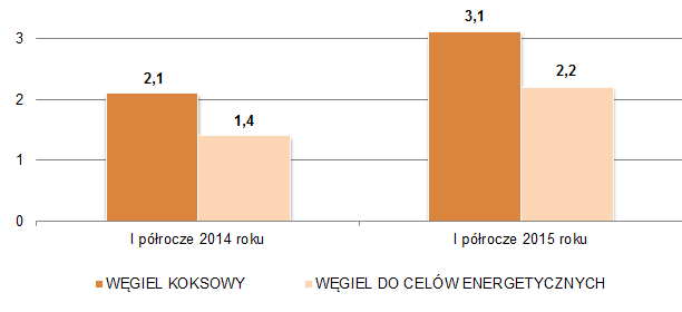 SPRAWOZDANIE ZARZĄDU Z DZIAŁALNOŚCI Na osiągnięte w I półroczu 2015 roku wielkości produkcji węgla wpłynęło włączenie w struktury JSW KWK Knurów- Szczygłowice (produkcja KWK Knurów-Szczygłowice w I