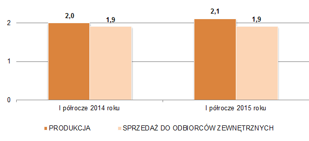 SPRAWOZDANIE ZARZĄDU Z DZIAŁALNOŚCI Wyszczególnienie Za okres 6 miesięcy zakończony 30 czerwca (1) 2015 2014 Dynamika 2014=100 Wielkość sprzedaży wewnątrzgrupowej (w mln ton) (3) 2,5 2,3 108,7 -