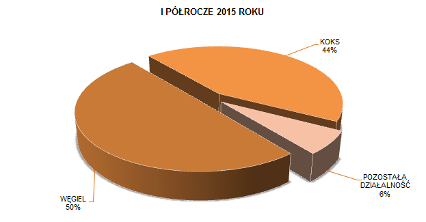 SPRAWOZDANIE ZARZĄDU Z DZIAŁALNOŚCI Wykres 7. Struktura przychodów z zewnętrznej sprzedaży Grupy w podziale na segmenty (mln zł) 4.3.