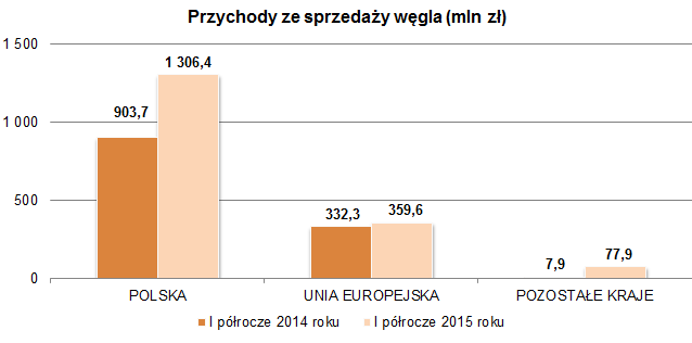 SPRAWOZDANIE ZARZĄDU Z DZIAŁALNOŚCI Wykres 8.