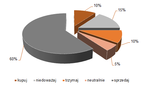 SPRAWOZDANIE ZARZĄDU Z DZIAŁALNOŚCI W skali I półrocza 2015 roku średni kurs akcji JSW wyniósł 17,66 zł, a różnica pomiędzy notowaniem na koniec i początek okresu sprawozdawczego wynosiła in minus