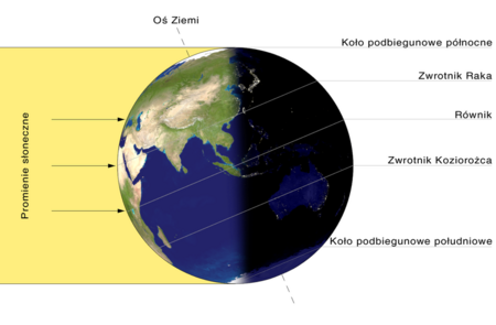 23 IX Równonoc wiosenna Promienie padają prostopadle na równik Na półkuli północnej zaczyna jesień Na półkuli południowej zaczyna się wiosna Dzień i noc mają taką samą długość Nigdzie nie występuje