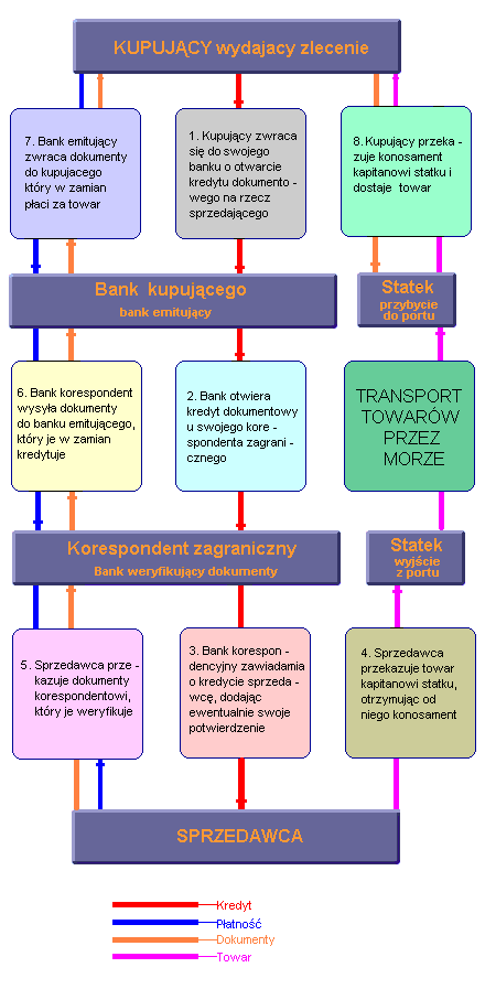 Etapy akredytywy dokumentowej Spedycja (AM) dr Adam