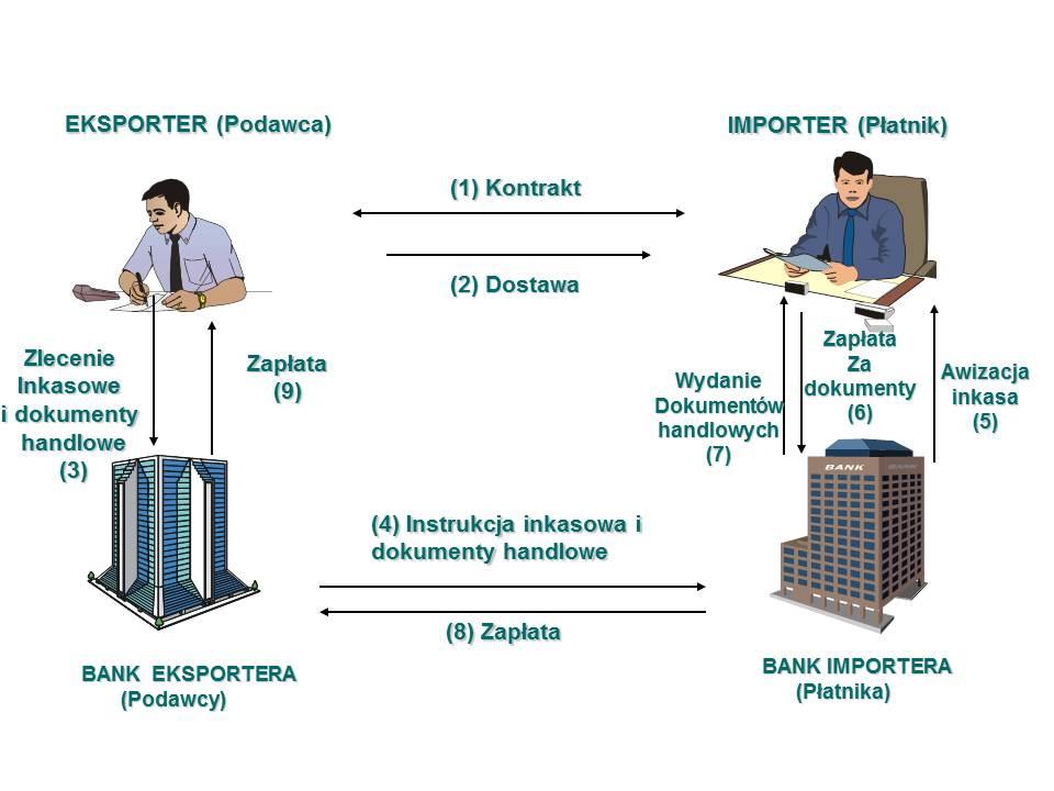 Inkaso dokumentowe schemat Spedycja (AM) dr Adam