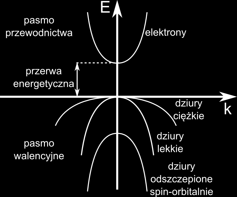 Rysunek 1.1: Schematyczna struktura pasmowa półprzewodnika o strukturze krystalicznej blendy cynkowej którym elektrony mogą poruszać się swobodnie po krysztale nazywamy pasmem przewodnictwa.