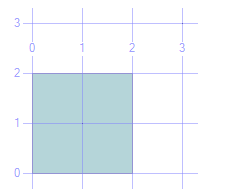 Przykłady tworzenia Każdy punkt może mieć trzy współrzędne X, Y, Z, czwarta wartość w definicji oznacza wagę SET @g = geometry::stgeomfromtext('polygon((0 0 0 1, 2 0 0 2, 2 2 0 3, 0 2 0 4, 0 0 0