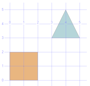 Spatial Data Metoda STConvexHull() Wyznacza najmniejszy wielokąt zawierający obiekt SET @g = geometry::stgeomfromtext('polygon((0 0, 2 0, 2 2, 0 2, 0 0))', 0); SET @h =