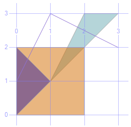 Spatial Data Metoda STCrosses() Zwraca 1 jeżeli obiekt przecina inny obiekt (nie jest symetryczna @a.stcrosses(@b)<> @b.stcrosses(@a) ). W przeciwnym wypadku zwraca 0.