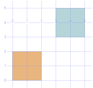 Spatial Data Metoda STEnvelope () Zwraca najmniejszy prostokąt zorientowany zgodnie z osiami i zawierający obiekt SET @g = geometry::stgeomfromtext('polygon((0 0, 2 0, 2 2, 0 2, 0 0))', 0); SET @h =