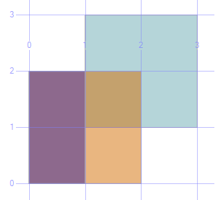 Spatial Data Metoda STEnvelope () Zwraca najmniejszy prostokąt zorientowany zgodnie z osiami i zawierający obiekt SET @g = geometry::stgeomfromtext('polygon((0 0, 2 0, 2 2, 0 2, 0 0))', 0); SET @h =