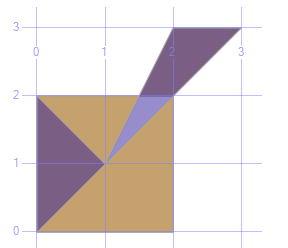 Spatial Data Metoda STSymDifference() Wyznacza symetryczną różnicę obiektów SET @g = geometry::stgeomfromtext('polygon((0 0, 2 0, 2 2, 0 2, 0 0))', 0); SET @h = geometry::stgeomfromtext('polygon((0