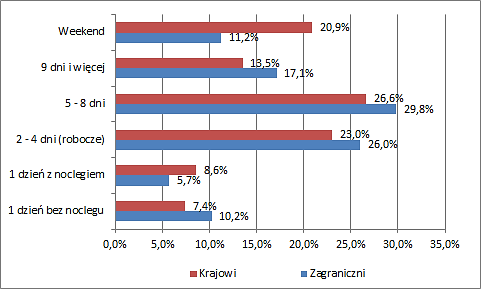 Obcokrajowcy wybierają przede wszystkim nocleg w obiektach hotelowych (hotelach, motelach i pensjonatach, odpowiednio: 28,7% i 22,6%).