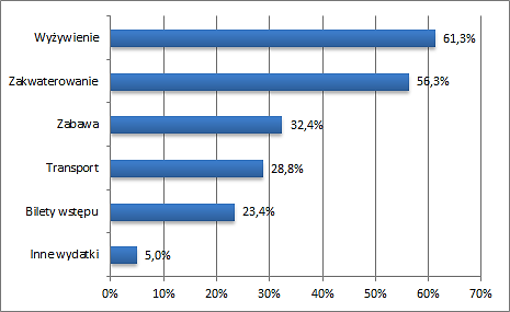 Dla blisko ⅔ respondentów najważniejsze były wydatki związane z wyżywieniem, nieco ponad połowa wydaje pieniądze głównie na zakwaterowanie.