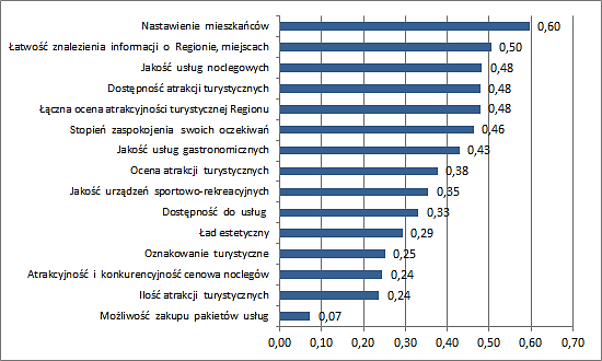 Rysunek 51. Ocena poszczególnych elementów oferty turystycznej Województwa Zachodniopomorskiego (n=1 120). Źródło: Opracowanie 2BA doradztwo strategiczne na podstawie badań PAPI.