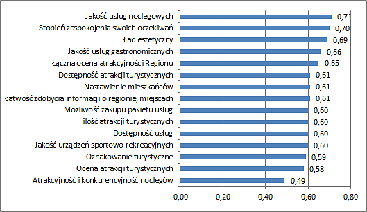 5.3.2. Uczestnicy zagranicznego ruchu Uczestnicy zagranicznego ruchu turystycznego bardzo dobrze ocenili ofertę turystyczną Województwa Zachodniopomorskiego.