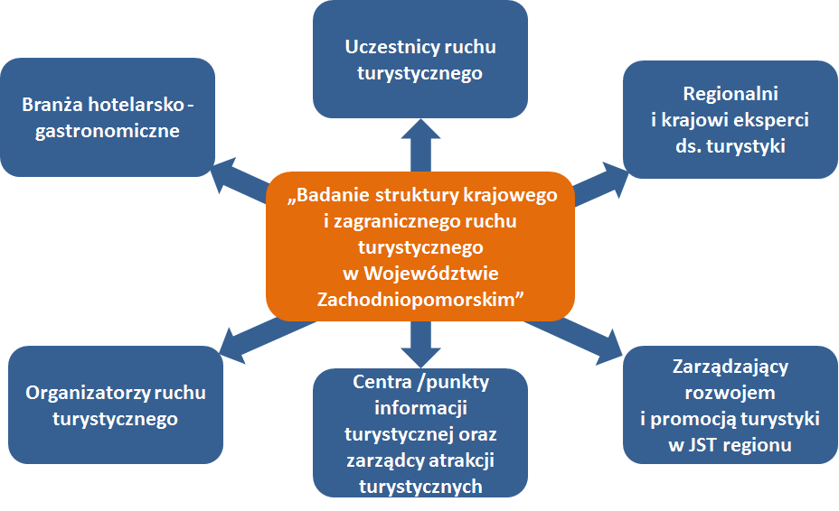 Na wielkość, strukturę i jakość obsługi ruchu turystycznego ma wpływ wiele grup podmiotów. Same badania turystów nie dają pełnego obrazu zjawisk związanych z ruchem turystycznym.