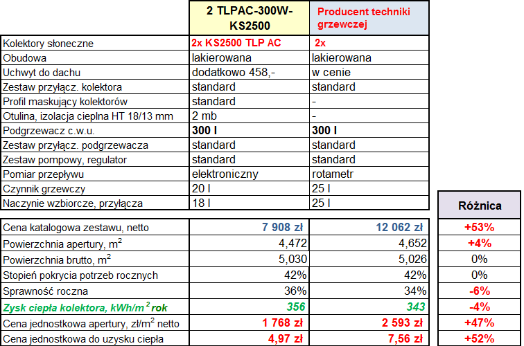 Porównanie przykładowych zestawów pakietowych