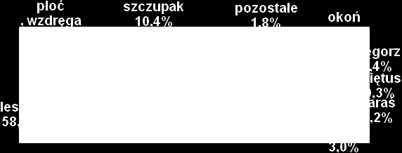 * pozostałe wg malejącego udziału wagowego: kleo, karaś pospolity, sum, sandacz Rys.