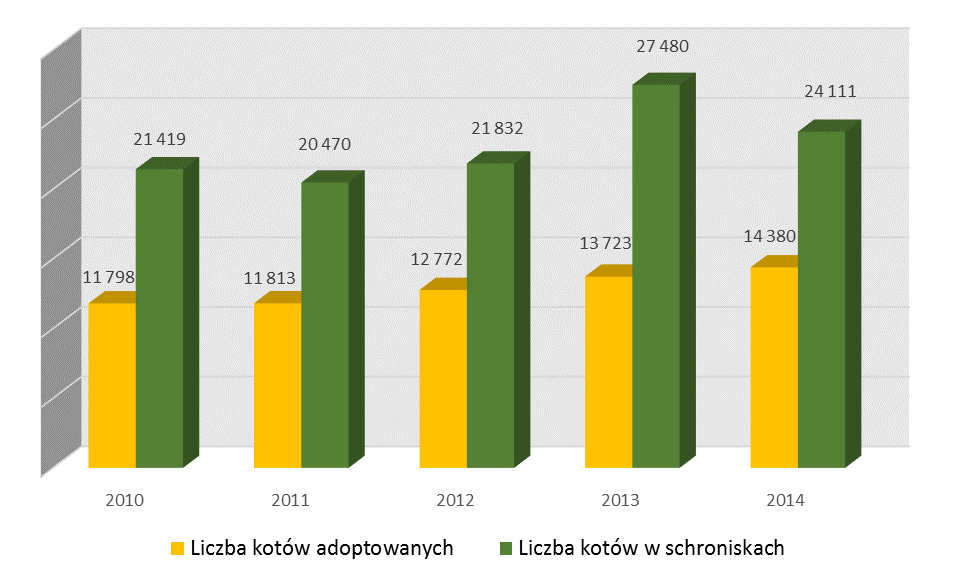 Wykres nr 3. Liczba kotów adoptowanych w stosunku do przebywających w schroniskach w latach 2010 2014. 3. Eutanazje oraz padnięcia zwierząt.