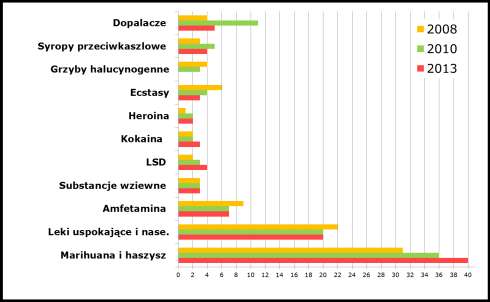 Używania narkotyków wyniki badania z 2012 (15-64 lata)% (CINN