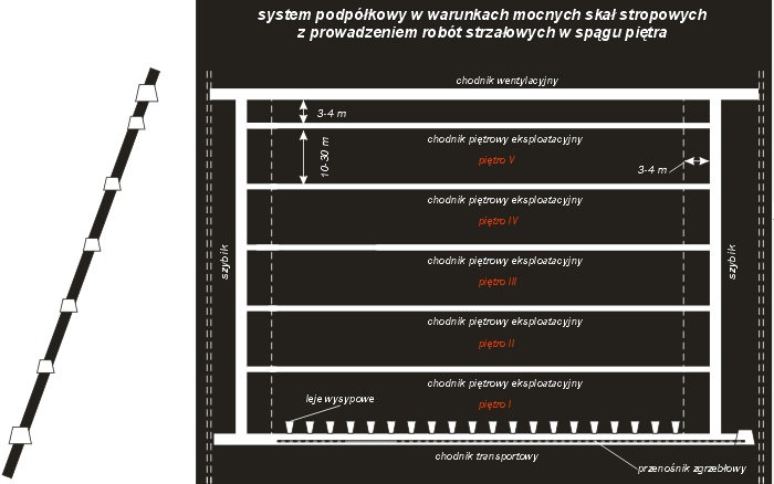 System podpółkowy w warunkach mocnych skał stropowych z prowadzeniem robót strzałowych w spągu piętra