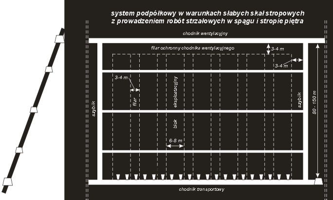 System podpółkowy w warunkach słabych skał stropowych z prowadzeniem robót strzałowych w spągu i stropie